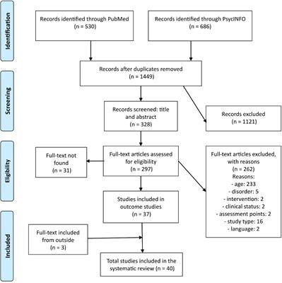 Psychological Interventions for Young People With Psychotic Disorders: A Systematic Review